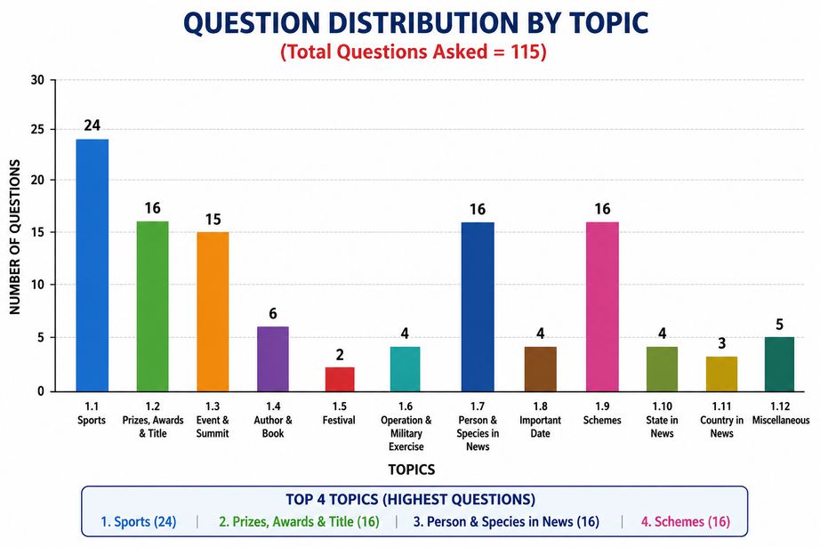 JPSC Current Affairs topic-wise question distribution and trend analysis