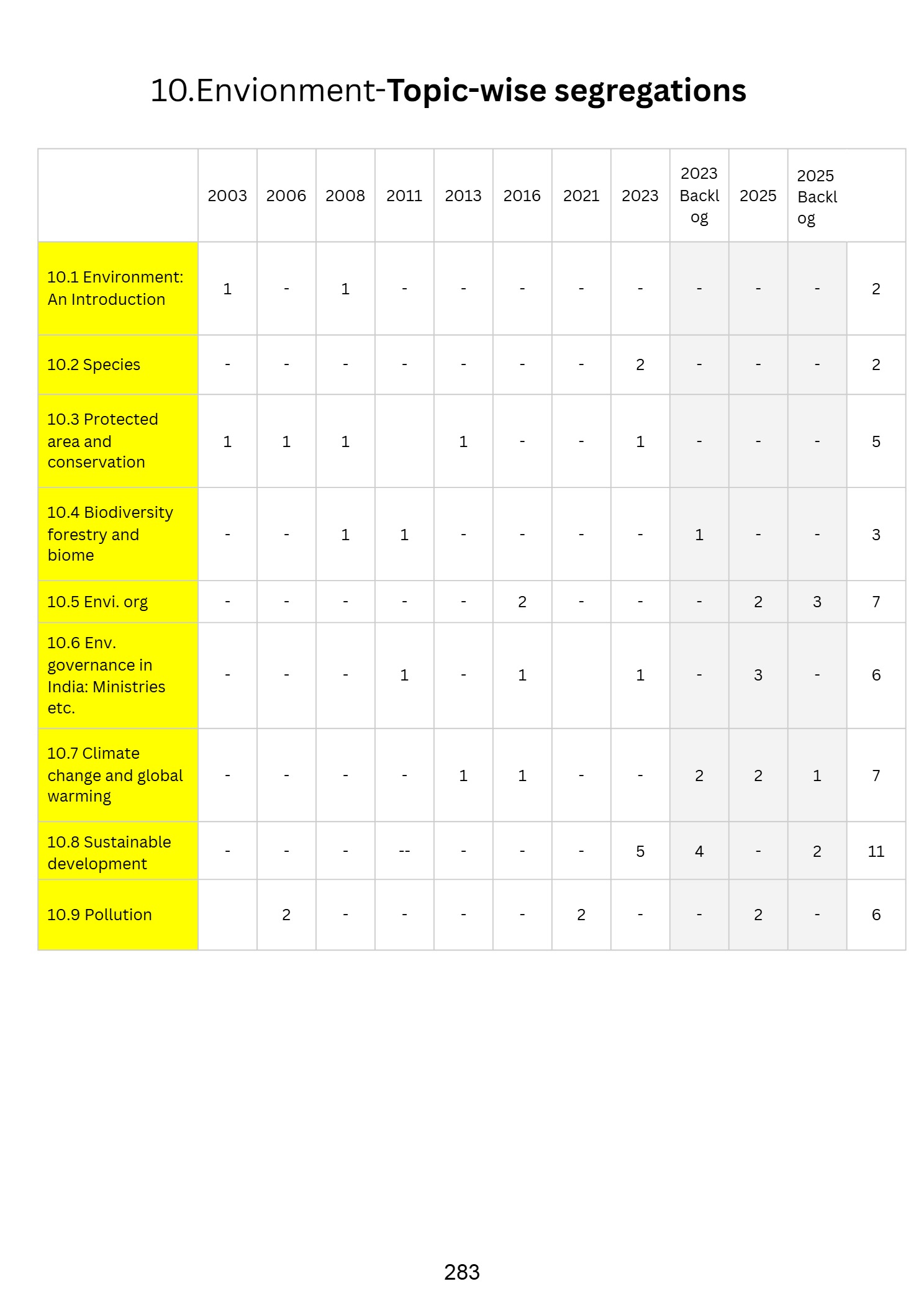 JPSC Environment topic-wise question distribution and trend analysis
